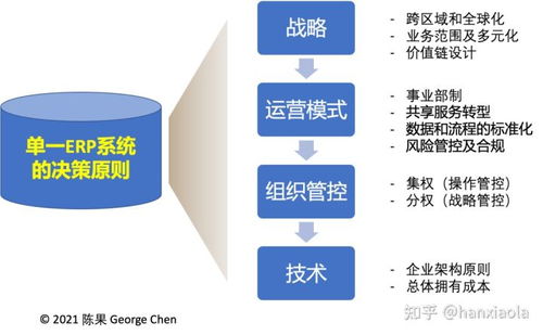 企业要搞数字化转型,是用一整套erp,还是各搞各的数据系统